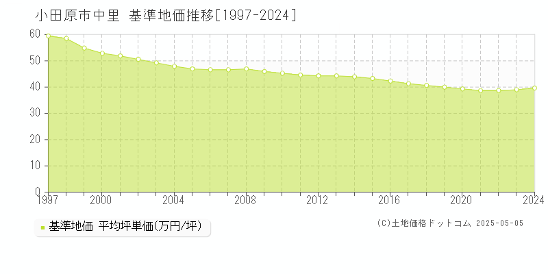 小田原市中里の基準地価推移グラフ 