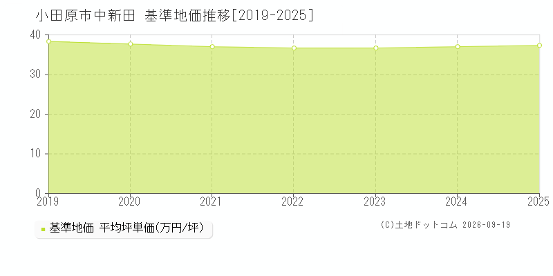 小田原市中新田の基準地価推移グラフ(坪単価)[2019-2025年]