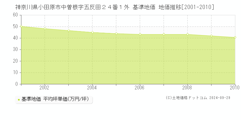 神奈川県小田原市中曽根字五反田２４番１外 基準地価 地価推移[2001-2010]