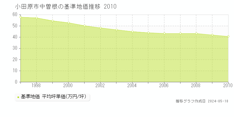 小田原市中曽根の基準地価推移グラフ 