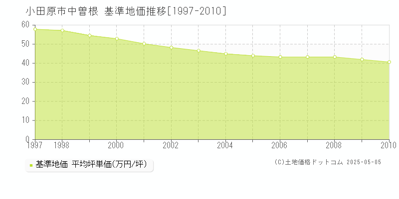 中曽根(小田原市)の基準地価推移グラフ(坪単価)[1997-2010年]