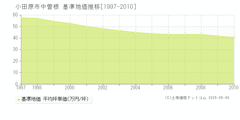 小田原市中曽根の基準地価推移グラフ 