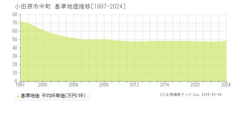 小田原市中町の基準地価推移グラフ 