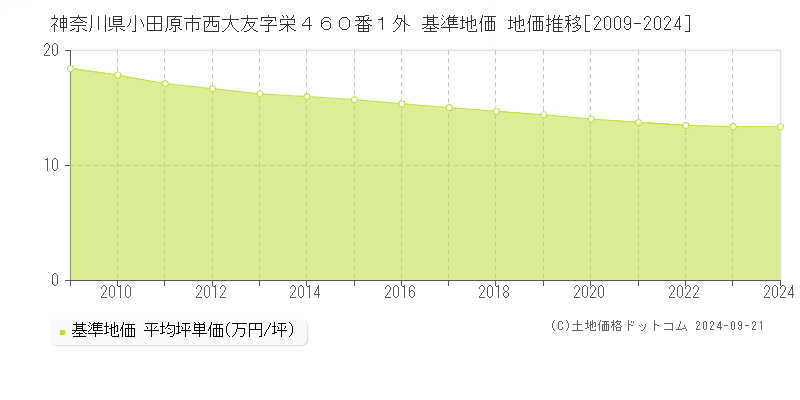 神奈川県小田原市西大友字栄４６０番１外 基準地価 地価推移[2009-2024]
