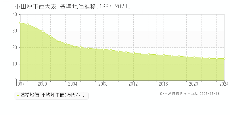 西大友(小田原市)の基準地価推移グラフ(坪単価)[1997-2024年]