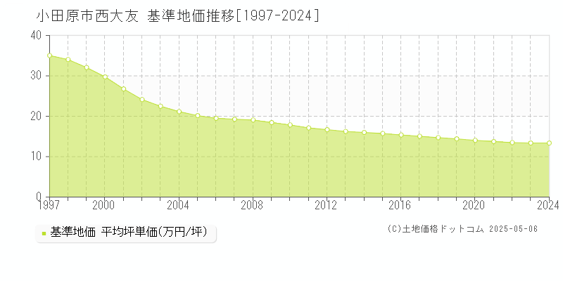 小田原市西大友の基準地価推移グラフ 