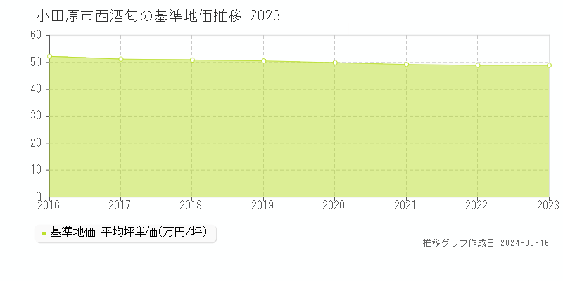 小田原市西酒匂の基準地価推移グラフ 