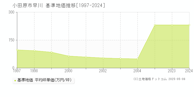 早川(小田原市)の基準地価推移グラフ(坪単価)[1997-2024年]