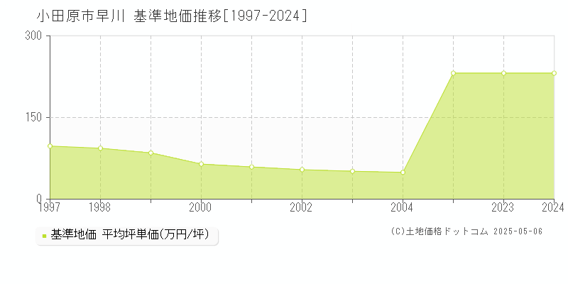 小田原市早川の基準地価推移グラフ 