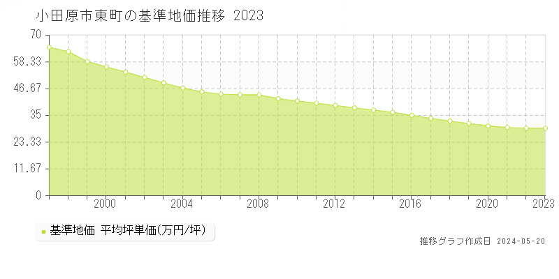 小田原市東町の基準地価推移グラフ 