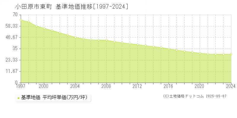 東町(小田原市)の基準地価推移グラフ(坪単価)[1997-2024年]