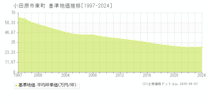 小田原市東町の基準地価推移グラフ 