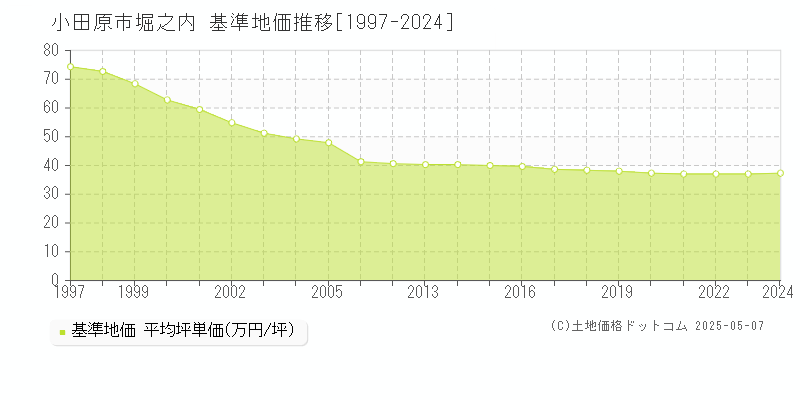 堀之内(小田原市)の基準地価推移グラフ(坪単価)[1997-2024年]