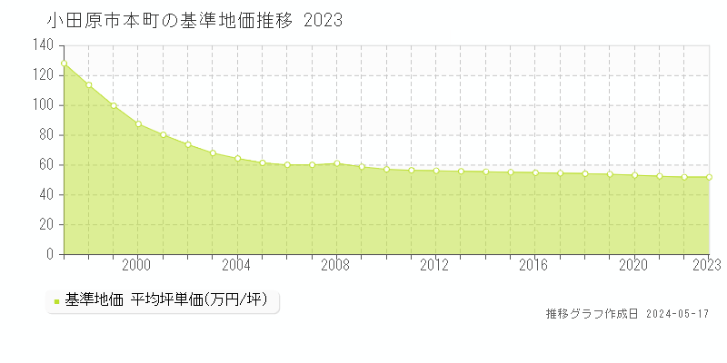 小田原市本町の基準地価推移グラフ 