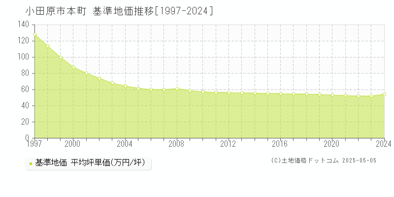 小田原市本町の基準地価推移グラフ 