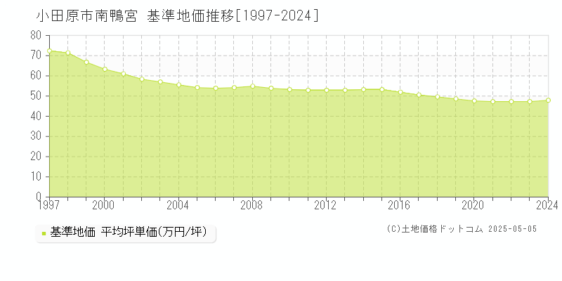 南鴨宮(小田原市)の基準地価推移グラフ(坪単価)[1997-2024年]