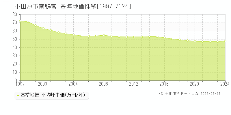 小田原市南鴨宮の基準地価推移グラフ 