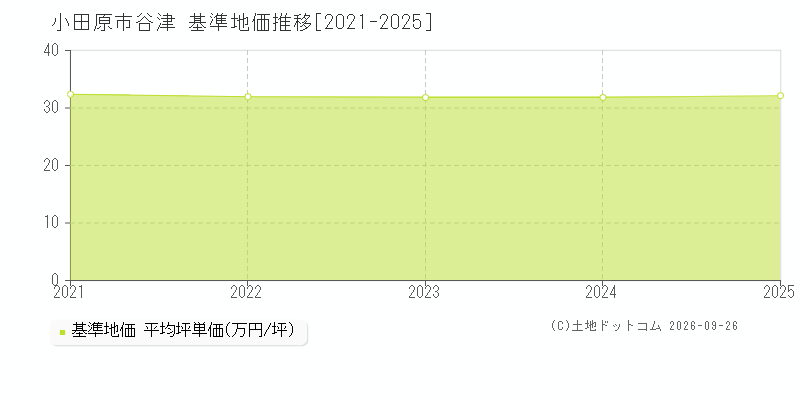 小田原市谷津の基準地価推移グラフ(坪単価)[2021-2025年]