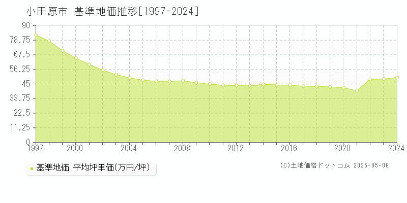 小田原市(神奈川県)の基準地価推移グラフ(坪単価)[1997-2024年]