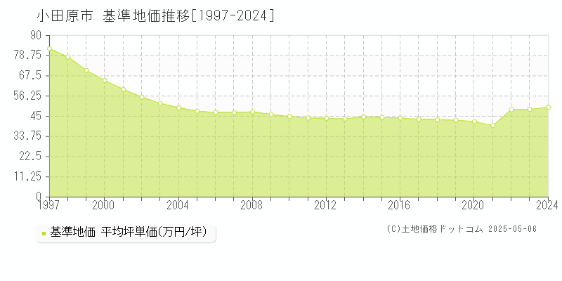 小田原市の基準地価推移グラフ 