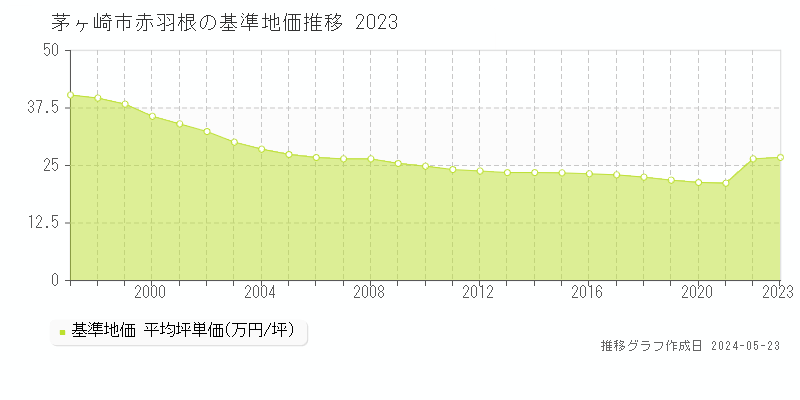 茅ヶ崎市赤羽根の基準地価推移グラフ 
