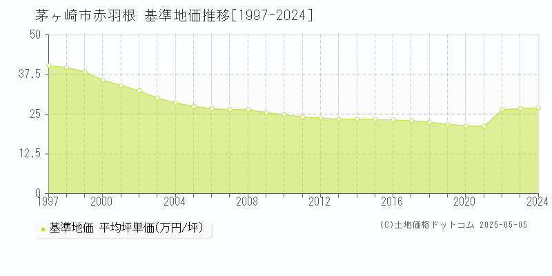 赤羽根(茅ヶ崎市)の基準地価推移グラフ(坪単価)[1997-2024年]