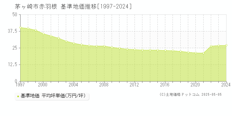 茅ヶ崎市赤羽根の基準地価推移グラフ 