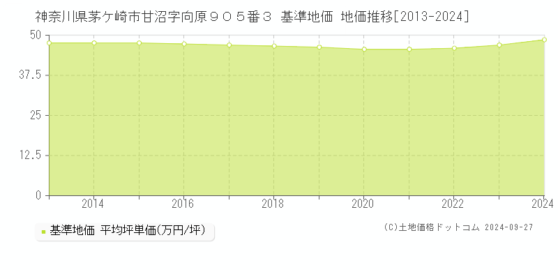 神奈川県茅ケ崎市甘沼字向原９０５番３ 基準地価 地価推移[2013-2024]