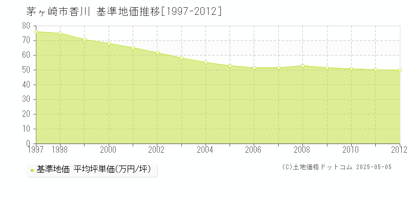 香川(茅ヶ崎市)の基準地価推移グラフ(坪単価)[1997-2012年]