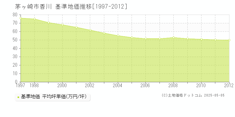 茅ヶ崎市香川の基準地価推移グラフ 