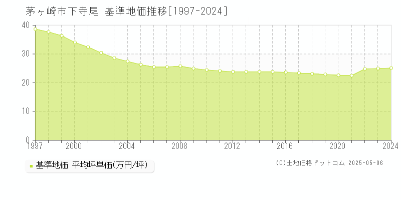 下寺尾(茅ヶ崎市)の基準地価推移グラフ(坪単価)[1997-2024年]