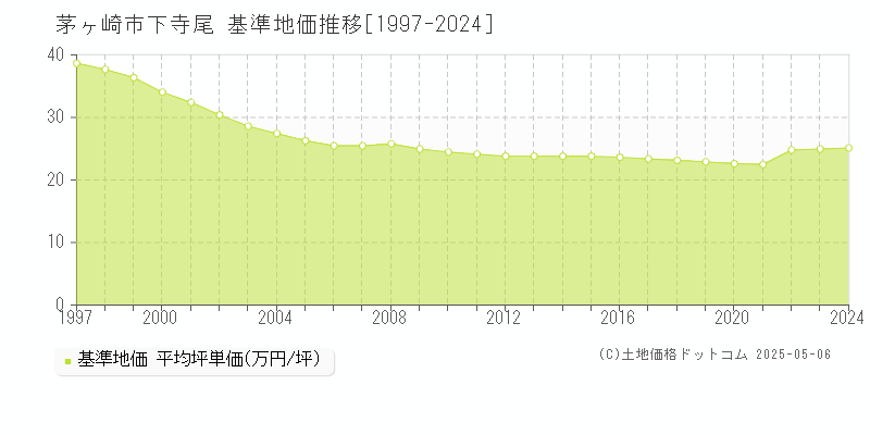 茅ヶ崎市下寺尾の基準地価推移グラフ 