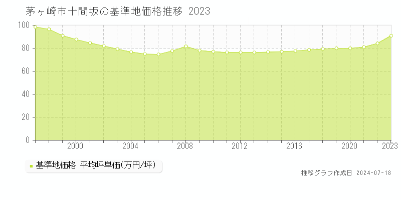 茅ヶ崎市十間坂の基準地価推移グラフ 