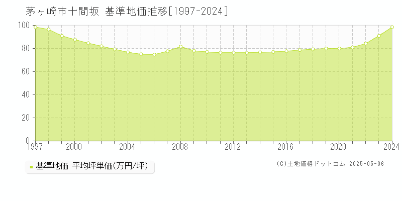 十間坂(茅ヶ崎市)の基準地価推移グラフ(坪単価)[1997-2024年]