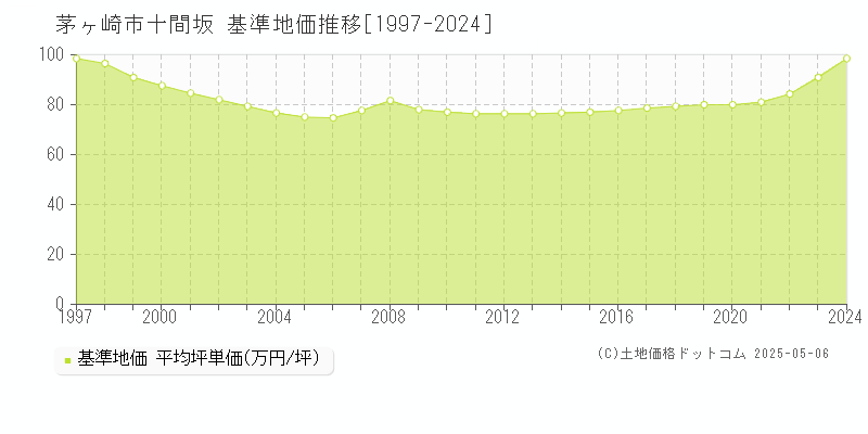 茅ヶ崎市十間坂の基準地価推移グラフ 