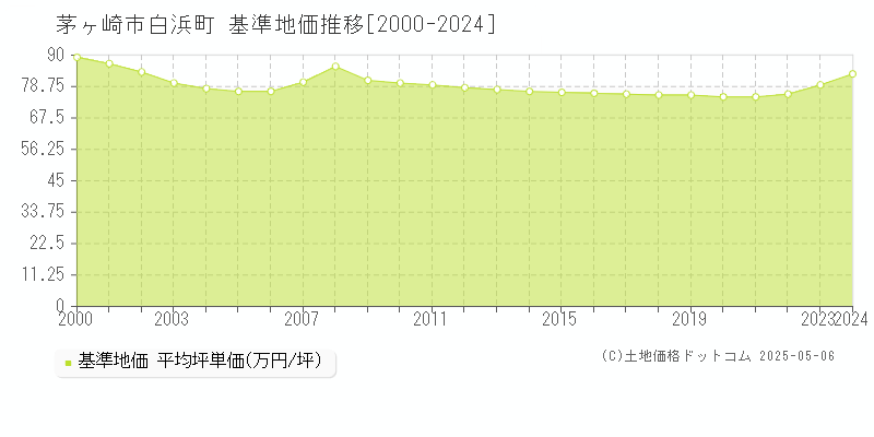 白浜町(茅ヶ崎市)の基準地価推移グラフ(坪単価)[2000-2024年]