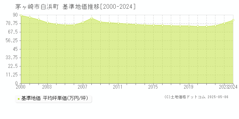 茅ヶ崎市白浜町の基準地価推移グラフ 