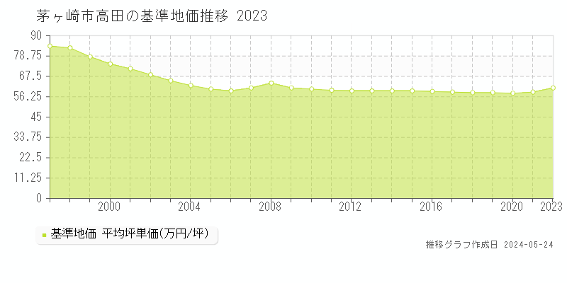 茅ヶ崎市高田の基準地価推移グラフ 