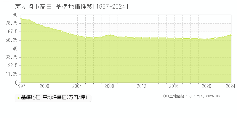 高田(茅ヶ崎市)の基準地価推移グラフ(坪単価)[1997-2024年]