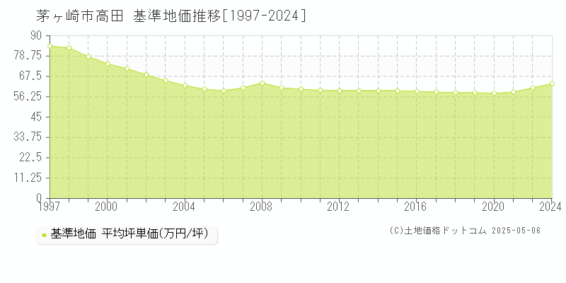 茅ヶ崎市高田の基準地価推移グラフ 