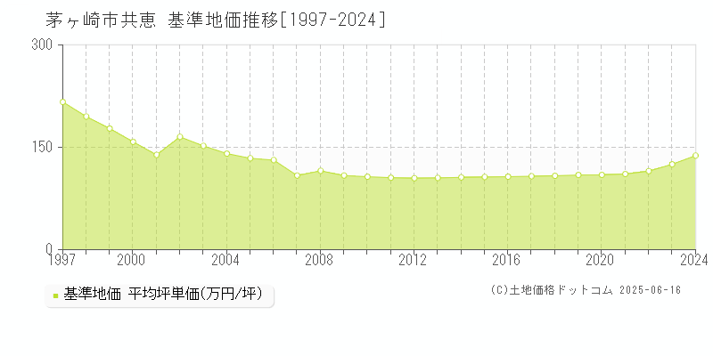 共恵(茅ヶ崎市)の基準地価推移グラフ(坪単価)[1997-2024年]