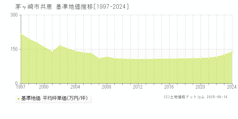 茅ヶ崎市共恵の基準地価推移グラフ 