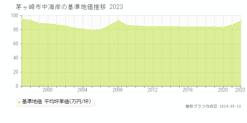 茅ヶ崎市中海岸の基準地価推移グラフ 