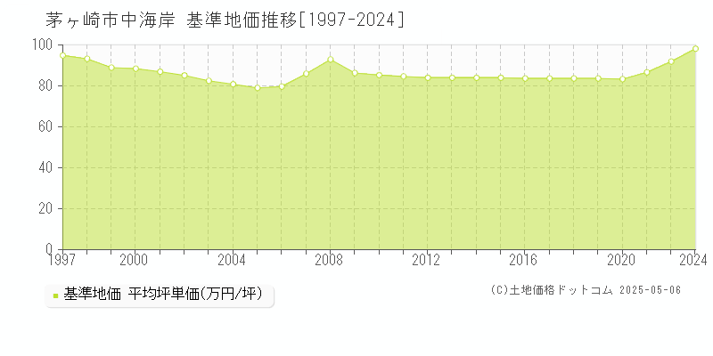 中海岸(茅ヶ崎市)の基準地価推移グラフ(坪単価)[1997-2024年]