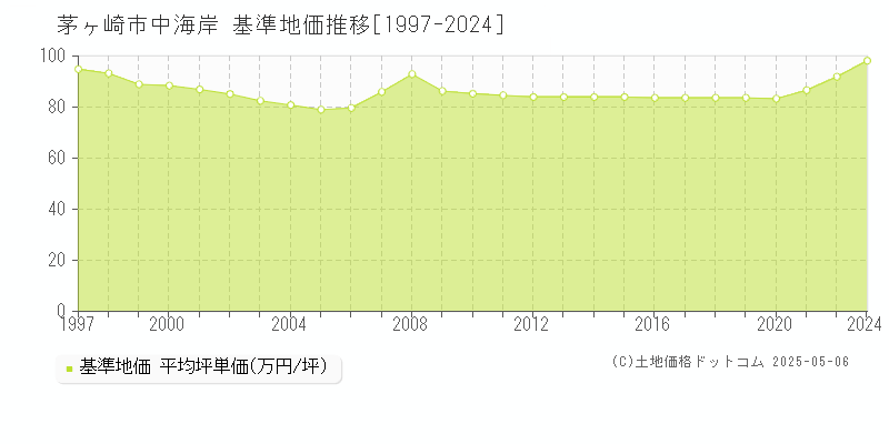 茅ヶ崎市中海岸の基準地価推移グラフ 