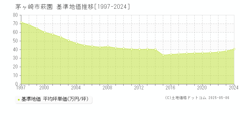萩園(茅ヶ崎市)の基準地価推移グラフ(坪単価)[1997-2024年]