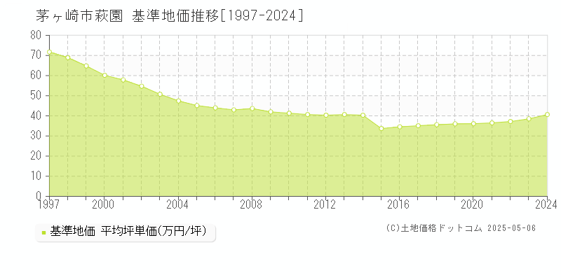 茅ヶ崎市萩園の基準地価推移グラフ 