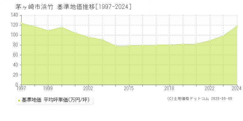 浜竹(茅ヶ崎市)の基準地価推移グラフ(坪単価)[1997-2024年]
