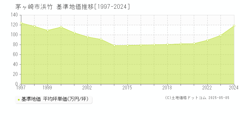 茅ヶ崎市浜竹の基準地価推移グラフ 