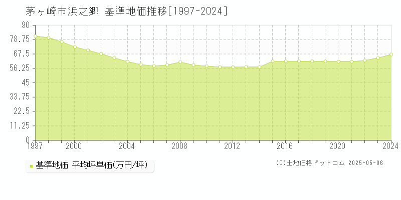 浜之郷(茅ヶ崎市)の基準地価推移グラフ(坪単価)[1997-2024年]